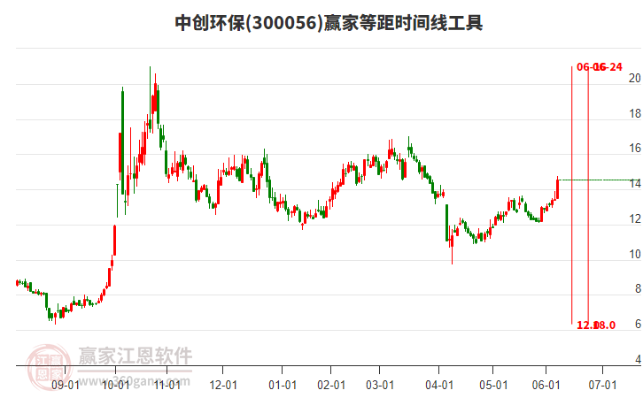 300056中創(chuàng)環(huán)保等距時間周期線工具 300056中創(chuàng)環(huán)保等距時間周期線工具