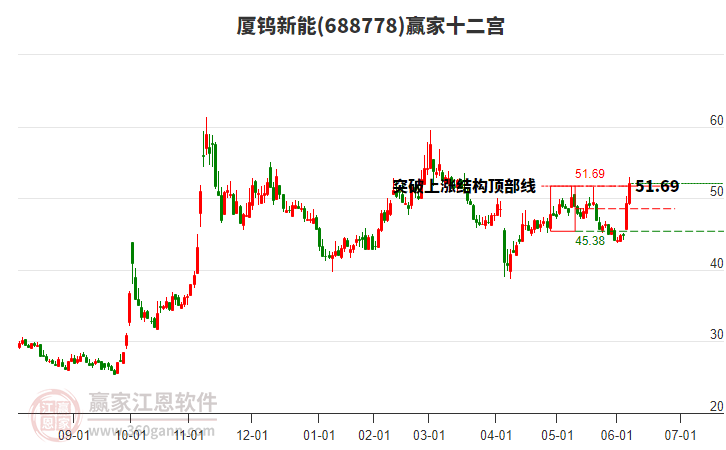 688778廈鎢新能贏家十二宮工具