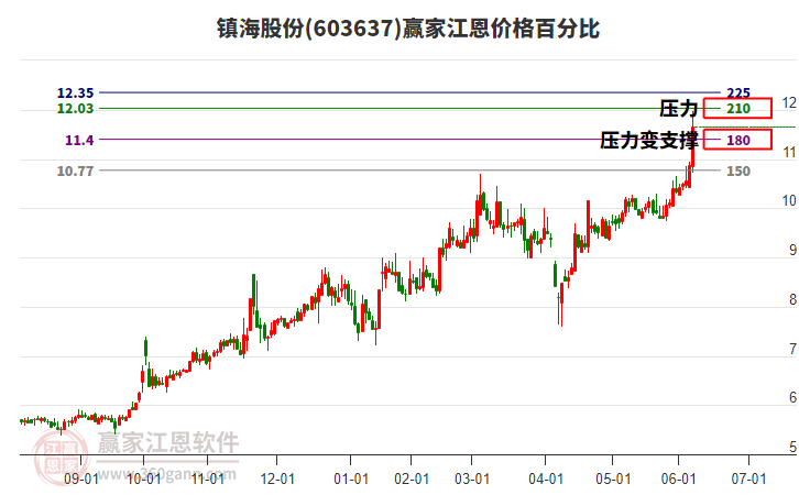 603637鎮(zhèn)海股份江恩價(jià)格百分比工具 603637鎮(zhèn)海股份江恩價(jià)格百分比工具