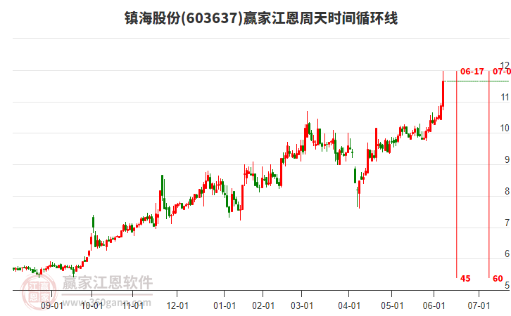 603637鎮(zhèn)海股份江恩周天時(shí)間循環(huán)線工具 603637鎮(zhèn)海股份江恩周天時(shí)間循環(huán)線工具