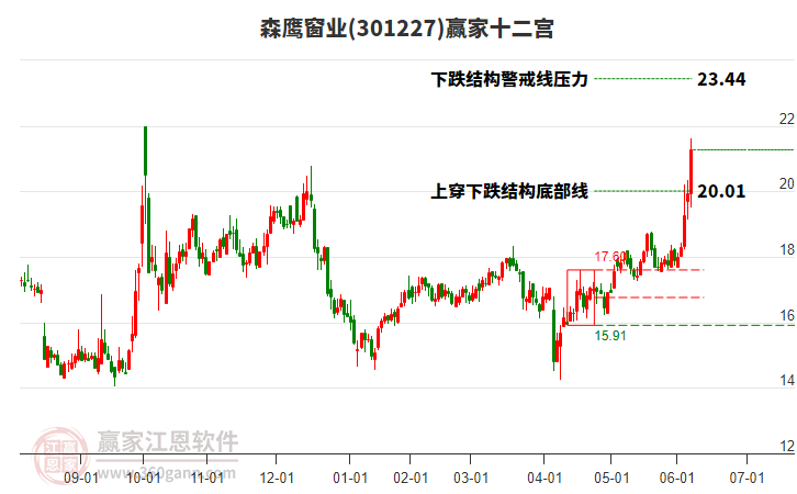 301227森鷹窗業(yè)贏家十二宮工具