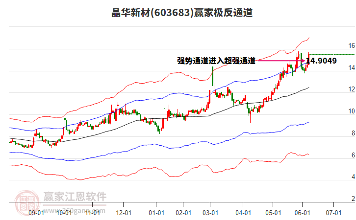 603683晶華新材贏家極反通道工具