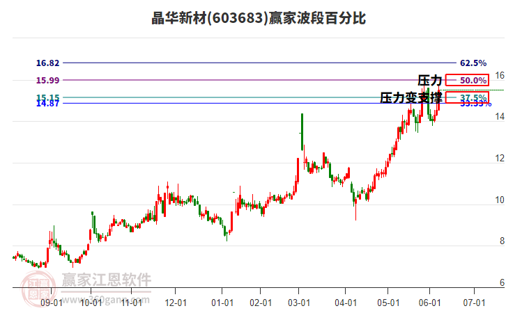 603683晶華新材波段百分比工具