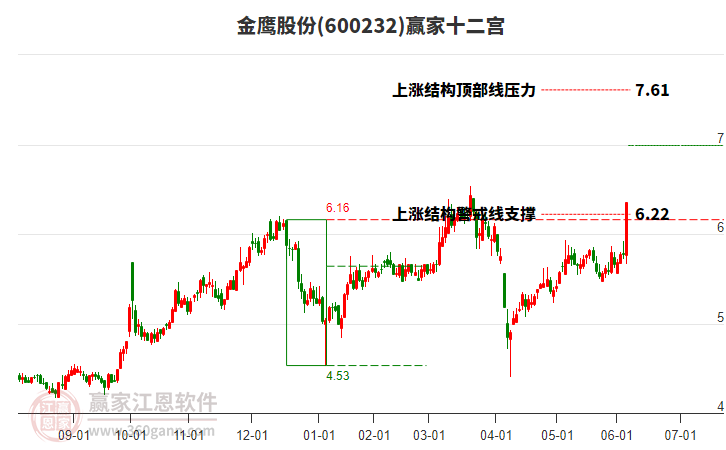 600232金鷹股份贏家十二宮工具 600232金鷹股份贏家十二宮工具