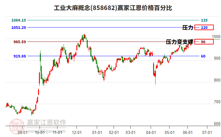 工業(yè)大麻概念江恩價格百分比工具 工業(yè)大麻概念江恩價格百分比工具