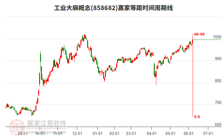 工業(yè)大麻概念等距時間周期線工具 工業(yè)大麻概念等距時間周期線工具