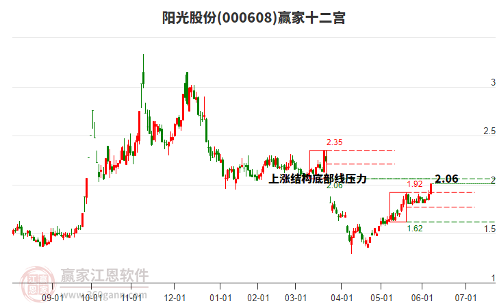 000608陽光股份贏家十二宮工具 000608陽光股份贏家十二宮工具