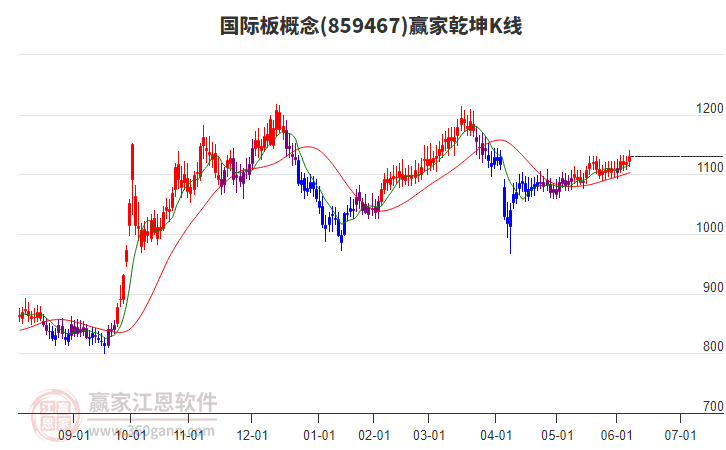 859467國際板贏家乾坤K線工具 859467國際板贏家乾坤K線工具