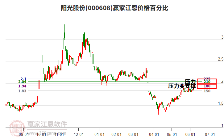 000608陽光股份江恩價(jià)格百分比工具 000608陽光股份江恩價(jià)格百分比工具