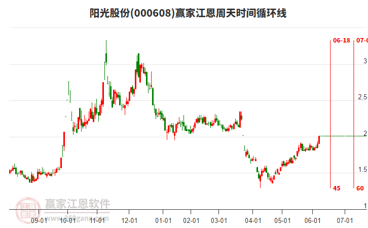 000608陽光股份江恩周天時(shí)間循環(huán)線工具 000608陽光股份江恩周天時(shí)間循環(huán)線工具