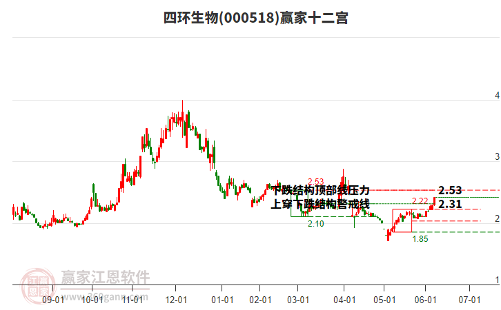 000518四環(huán)生物贏家十二宮工具