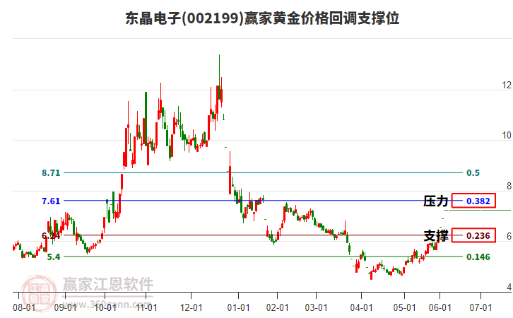 002199東晶電子黃金價格回調(diào)支撐位工具 002199東晶電子黃金價格回調(diào)支撐位工具