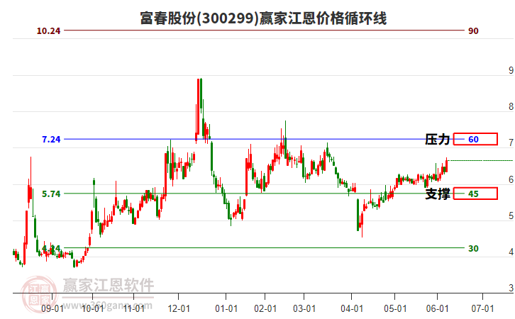 300299富春股份江恩價格循環(huán)線工具