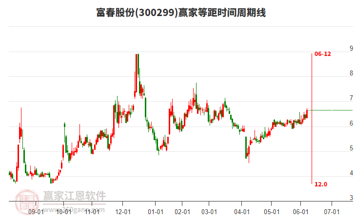 300299富春股份等距時間周期線工具