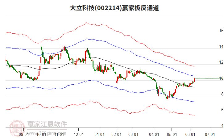 002214大立科技贏家極反通道工具 002214大立科技贏家極反通道工具