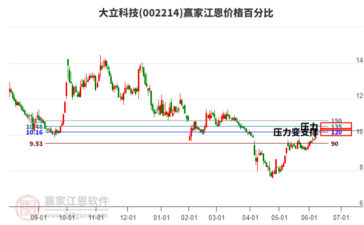 002214大立科技江恩價(jià)格百分比工具 002214大立科技江恩價(jià)格百分比工具