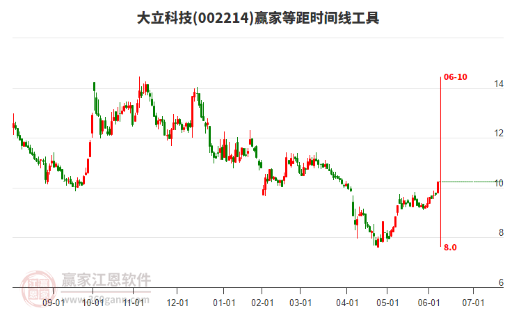 002214大立科技等距時(shí)間周期線工具 002214大立科技等距時(shí)間周期線工具