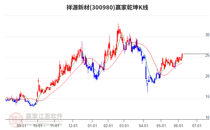 300980祥源新材贏家乾坤K線工具 300980祥源新材贏家乾坤K線工具