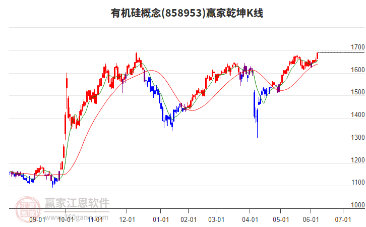 858953有機硅贏家乾坤K線工具 858953有機硅贏家乾坤K線工具