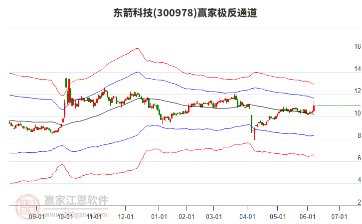 300978東箭科技贏家極反通道工具 300978東箭科技贏家極反通道工具