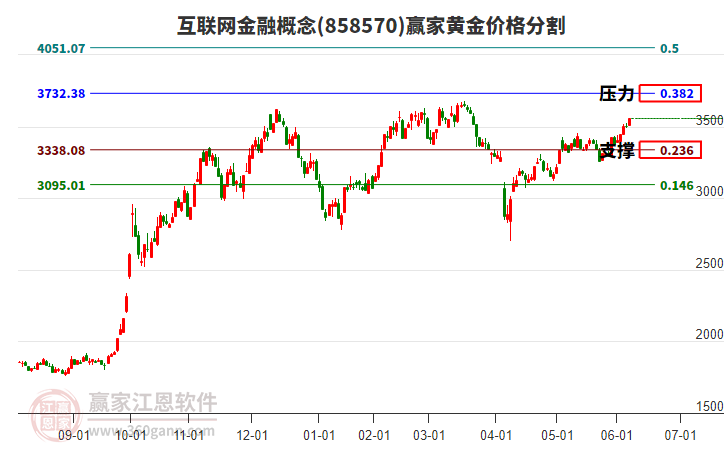 互聯(lián)網(wǎng)金融概念黃金價(jià)格分割工具