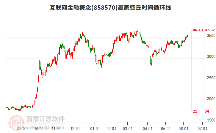 互聯(lián)網(wǎng)金融概念費(fèi)氏時(shí)間循環(huán)線工具