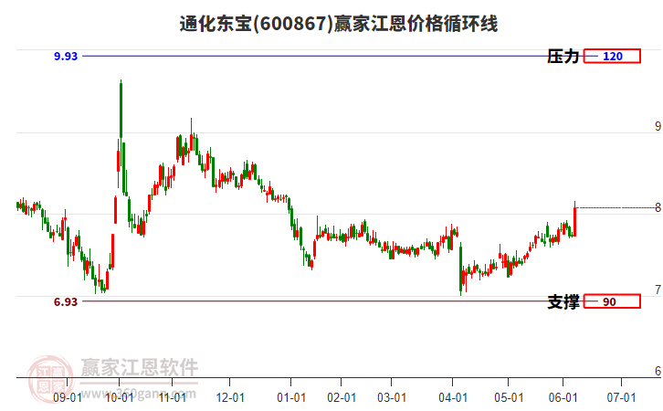 600867通化東寶江恩價(jià)格循環(huán)線工具