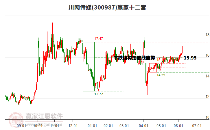 300987川網(wǎng)傳媒贏家十二宮工具