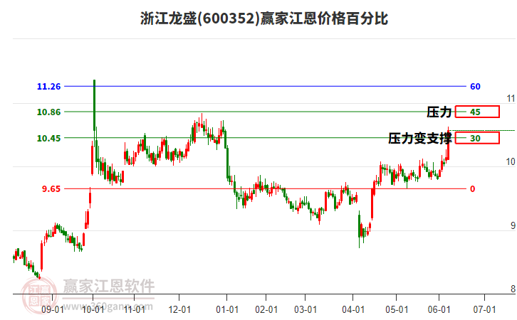 600352浙江龍盛江恩價格百分比工具