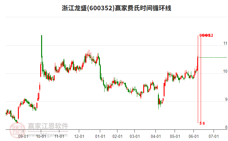 600352浙江龍盛費氏時間循環(huán)線工具