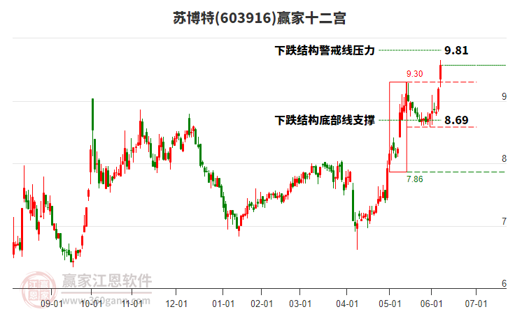 603916蘇博特贏家十二宮工具 603916蘇博特贏家十二宮工具