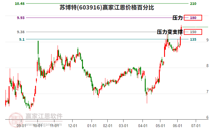 603916蘇博特江恩價(jià)格百分比工具 603916蘇博特江恩價(jià)格百分比工具