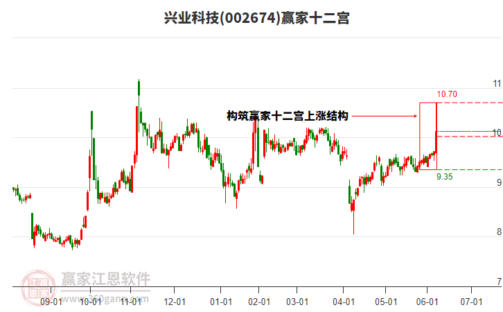 002674興業(yè)科技贏家十二宮工具
