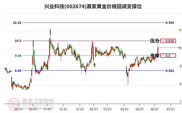 002674興業(yè)科技黃金價(jià)格回調(diào)支撐位工具
