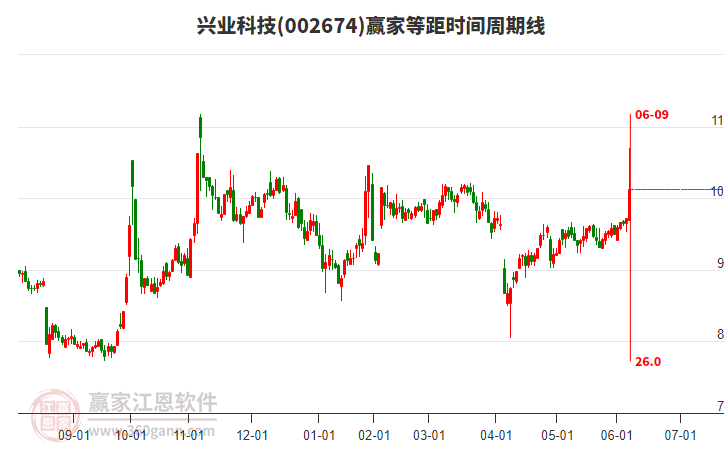 002674興業(yè)科技等距時(shí)間周期線工具