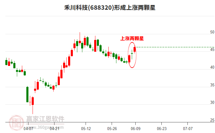 禾川科技形成上漲兩顆星形態(tài)