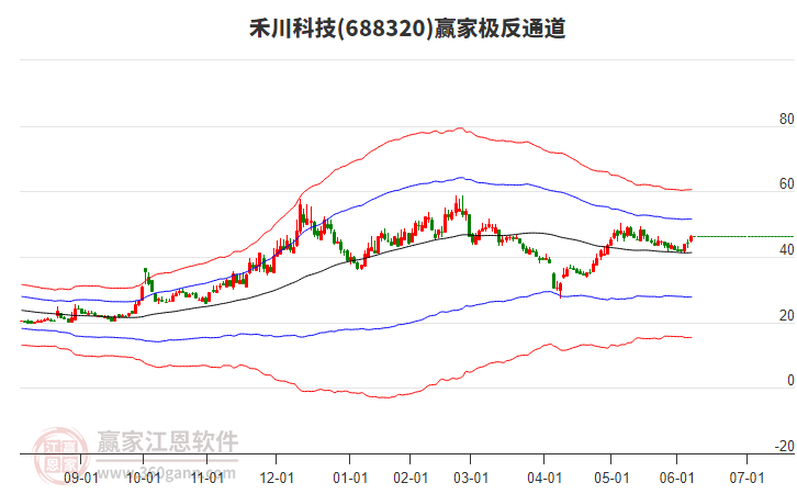 688320禾川科技贏家極反通道工具