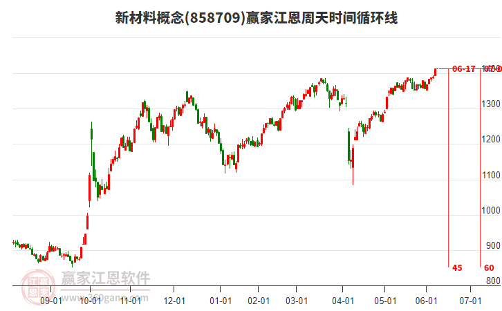新材料概念江恩周天時間循環(huán)線工具
