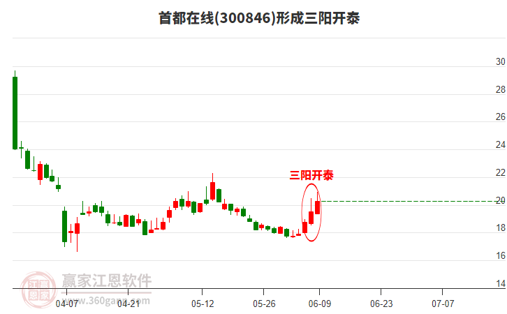 首都在線形成頂部三陽開泰形態(tài)