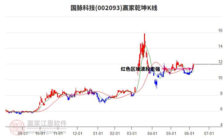 002093國脈科技贏家乾坤K線工具 002093國脈科技贏家乾坤K線工具