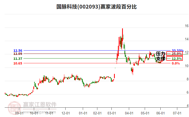 002093國脈科技波段百分比工具 002093國脈科技波段百分比工具