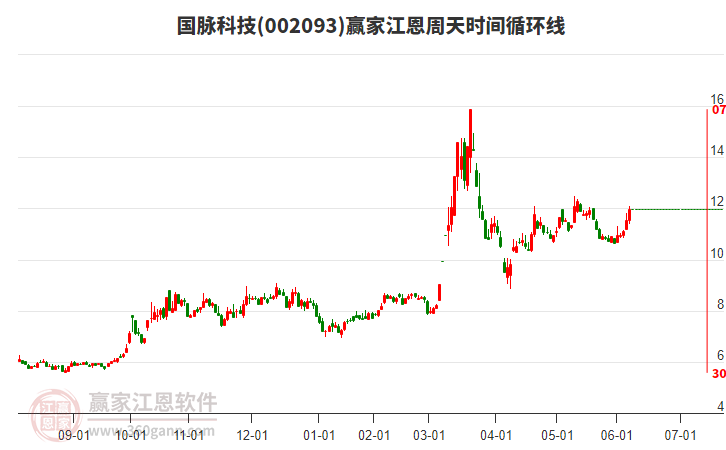 002093國脈科技江恩周天時間循環(huán)線工具 002093國脈科技江恩周天時間循環(huán)線工具