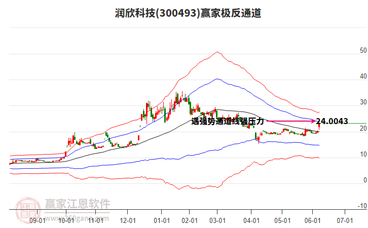300493潤欣科技贏家極反通道工具 300493潤欣科技贏家極反通道工具