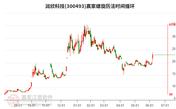 300493潤欣科技螺旋歷法時(shí)間循環(huán)工具 300493潤欣科技螺旋歷法時(shí)間循環(huán)工具