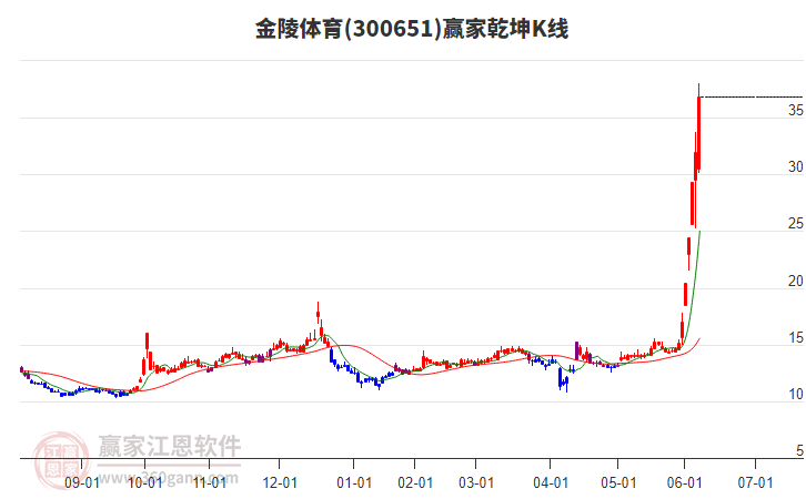 300651金陵體育贏家乾坤K線工具 300651金陵體育贏家乾坤K線工具