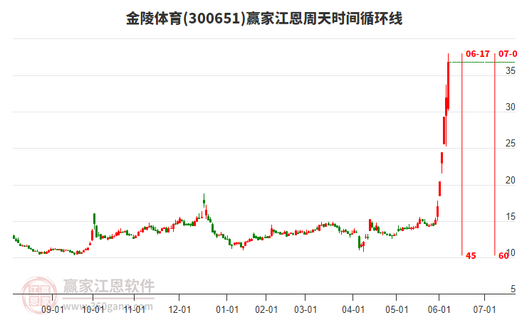300651金陵體育江恩周天時間循環(huán)線工具 300651金陵體育江恩周天時間循環(huán)線工具