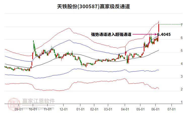 300587天鐵股份贏家極反通道工具 300587天鐵股份贏家極反通道工具