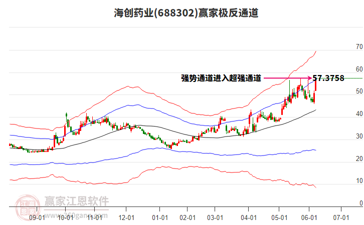 688302海創(chuàng)藥業(yè)贏家極反通道工具