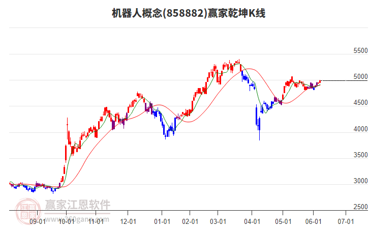 858882機(jī)器人贏家乾坤K線工具