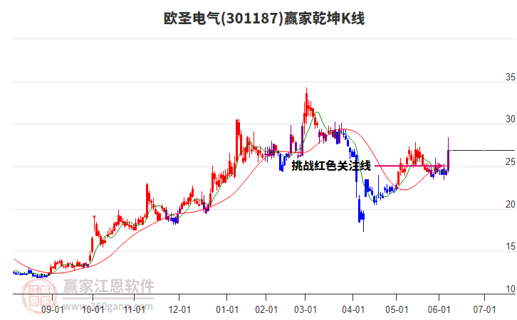301187歐圣電氣贏家乾坤K線工具 301187歐圣電氣贏家乾坤K線工具